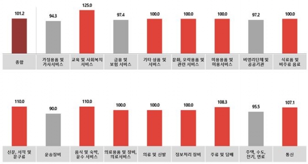 전월 대비 12월 광고경기전망지수(KAI) - 업종별. ⓒ코바코