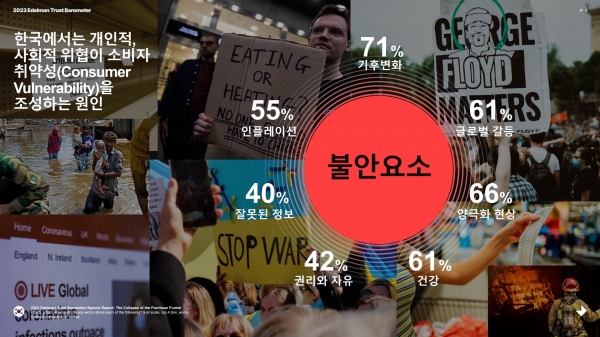 한국 소비자들이 걱정하는 개인적, 사회적 위협. ⓒ에델만코리아